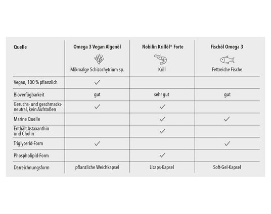 Vergleichstabelle von veganem Algenöl, Krillöl und Fischöl für Omega-3, mit Angabe der Quellen und Eigenschaften.