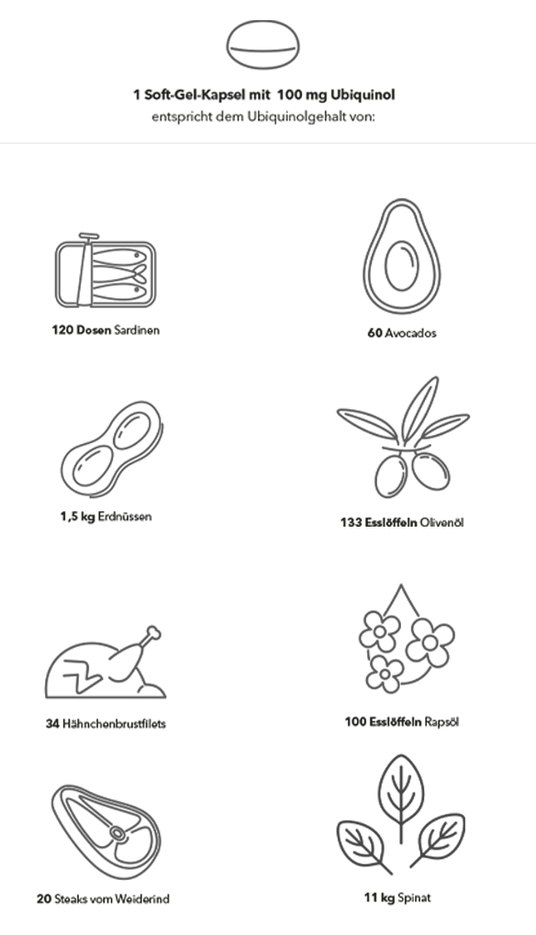 Infografik mit Lebensmitteln und Mengen, die 100 mg Ubiquinol aus einer Weichgelkapsel entsprechen, mit einfachen Symbolen.