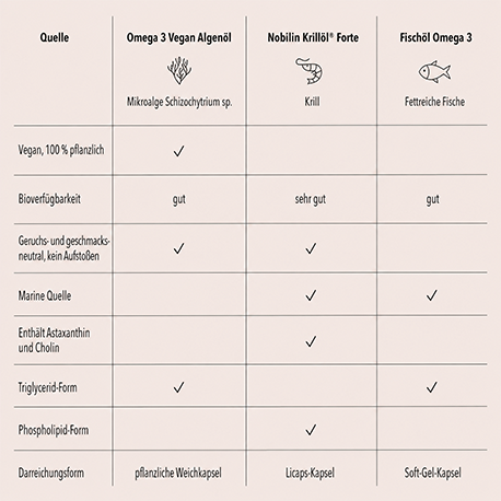 Tabelle mit einer Uebersicht und Vergleich zu den drei Omega-3-Produkten von Medicom: Omega 3 Vegan Algenöl, Nobilin Krillöl Forte und Fischöl Omega 3