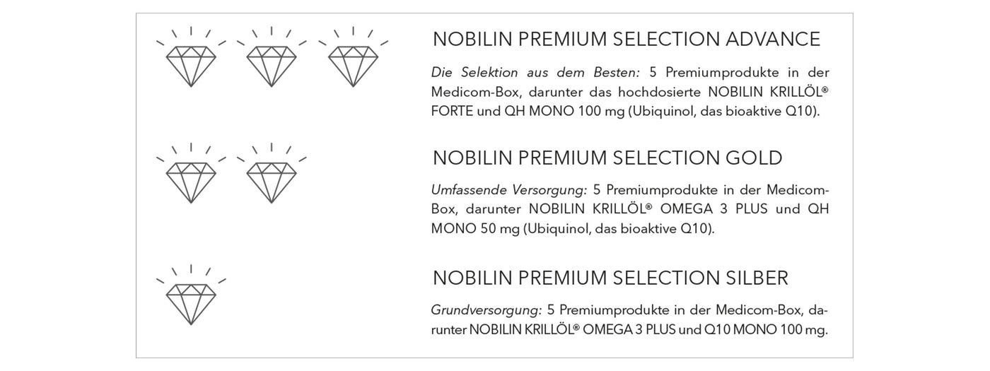 Drei Produktkategorien mit Diamanten: Advance (5 Diamanten), Gold (4 Diamanten), Silber (3 Diamanten), und Beschreibungen.