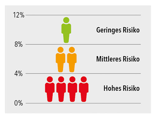 Grafik zum Omega-3-Index 