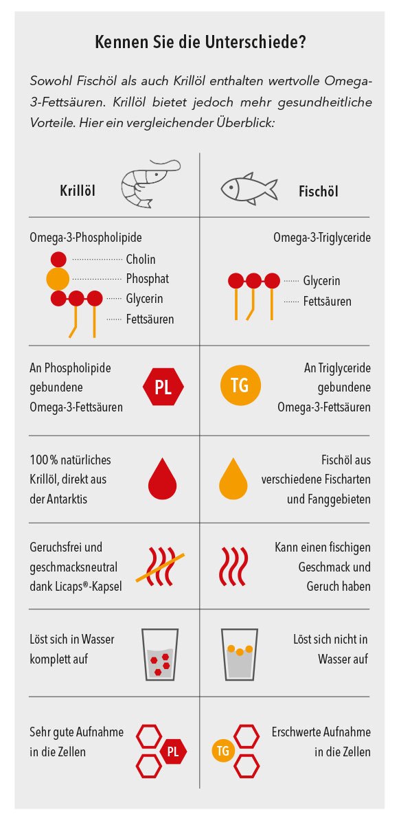 Tabelle mit Unterschieden von Krillöl und Fischöl. Mit Icons erklärt.